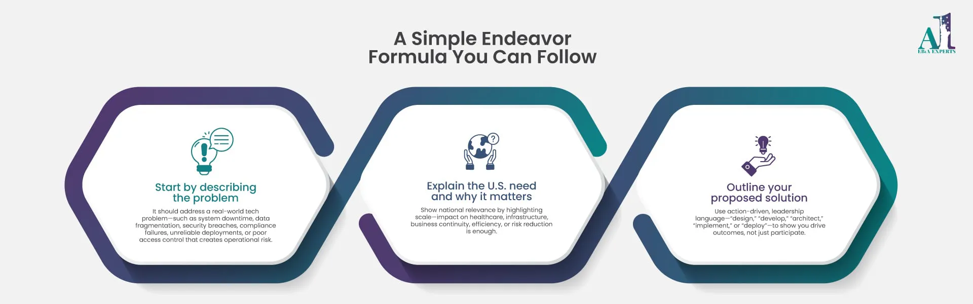 strong EB2 NIW proposed endeavor statement for tech professionals