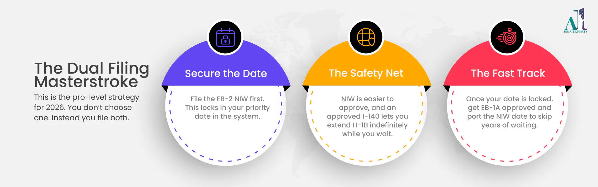 EB1A vs EB-2 NIW 2026 green card comparison showing strategy, backlog, and processing time differences