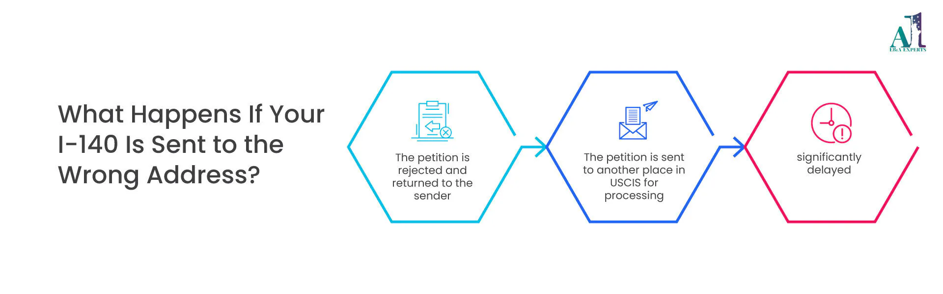  I-140 petition routes through USCIS lockbox and service centers for EB1A processing
